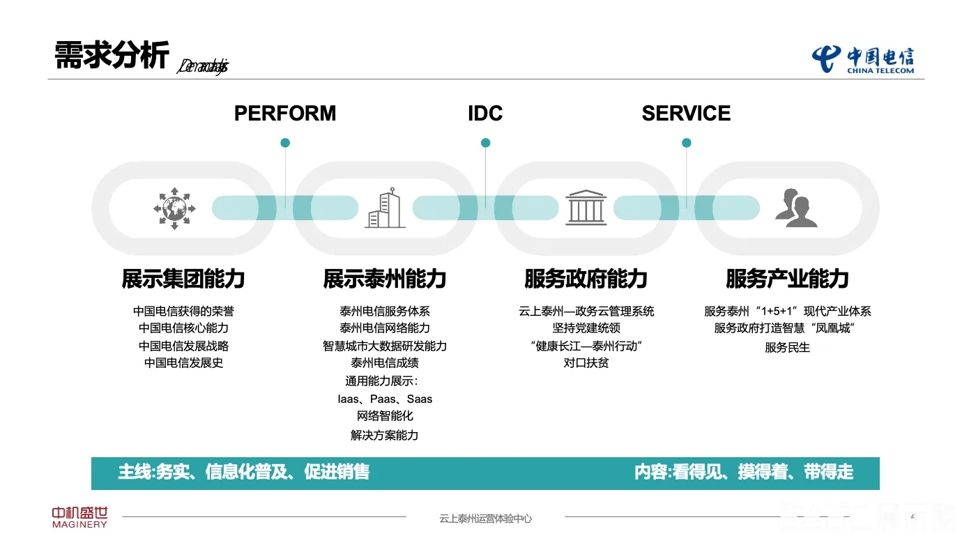 图片[2] - 中国电信云上泰州运营体验中心策划设计方案PPT - 展示酷