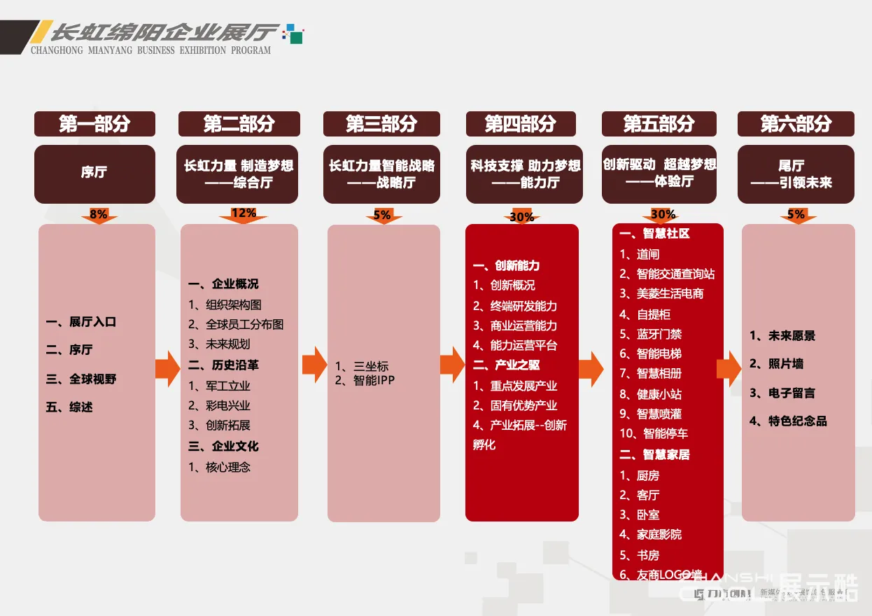 图片[2] - 绵阳长虹企业展厅设计方案 - 展示酷