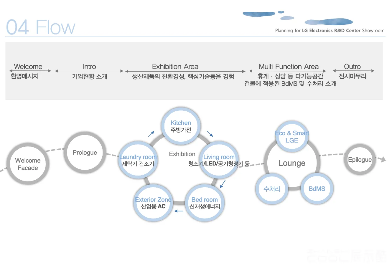 图片[3] - LG Electronics LG电子企业展厅规划设计方案（韩文+英文） - 展示酷