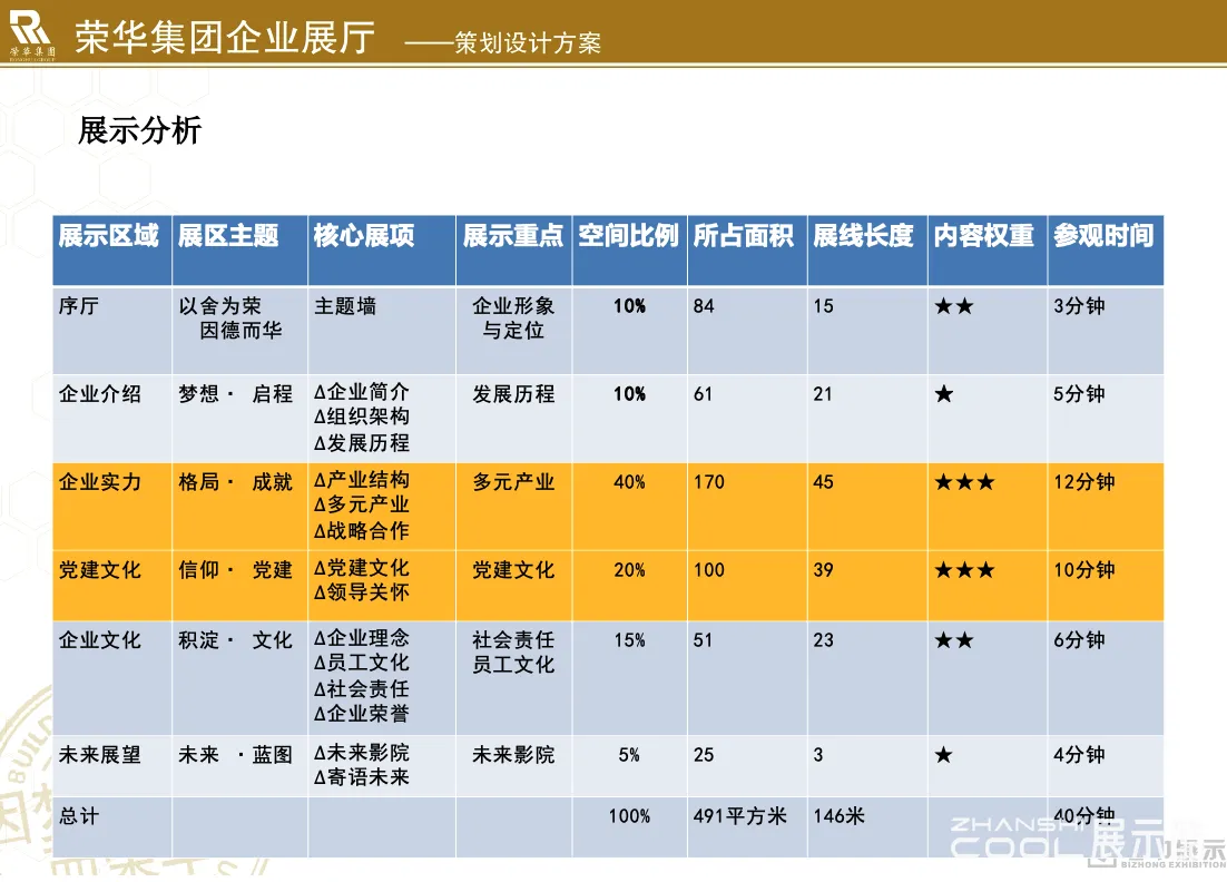 图片[5] - 西安荣华企业展厅规划设计方案 - 展示酷