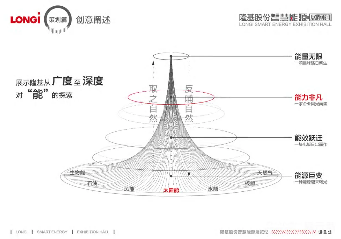 图片[4] - 隆基股份智慧能源展览馆策划设计方案 - 展示酷