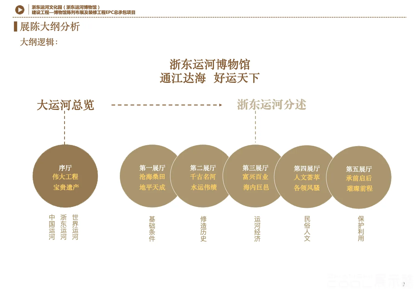 图片[4] - 浙东运河文化园/博物馆方案陈列布展工程方案 - 展示酷