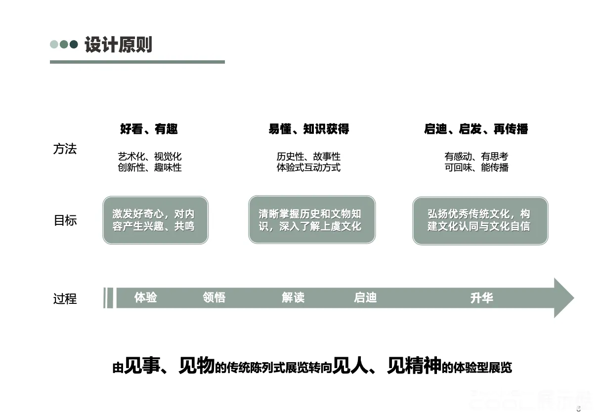 图片[2] - 上虞博物馆文本策划设计方案｜104页｜PDF｜90.68M - 展示酷