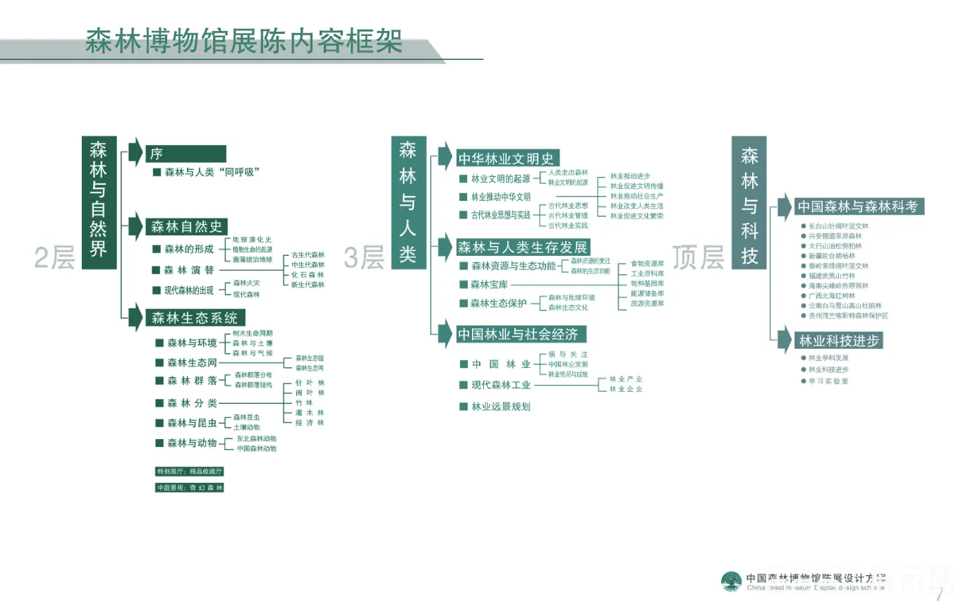 图片[2] - 中国森林博物馆（东北林业大学森林博物馆）展陈方案设计方案｜130页｜PDF｜273.28M - 展示酷