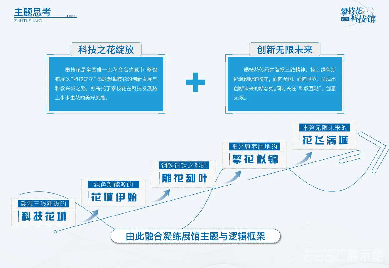 图片[3] - 攀枝花钒钛科技馆-现代综合型科技馆 布展策划设计方案｜67页｜PDF｜45.49M - 展示酷