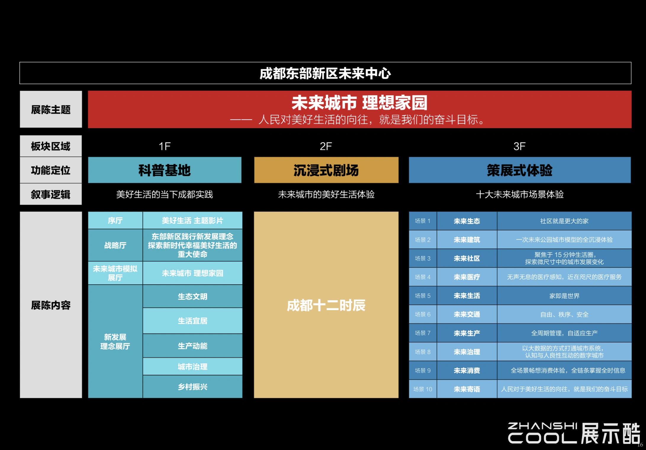 图片[3] - 成都东部新区政务中心规划展示中心方案｜126页｜PPTX｜95.86M - 展示酷