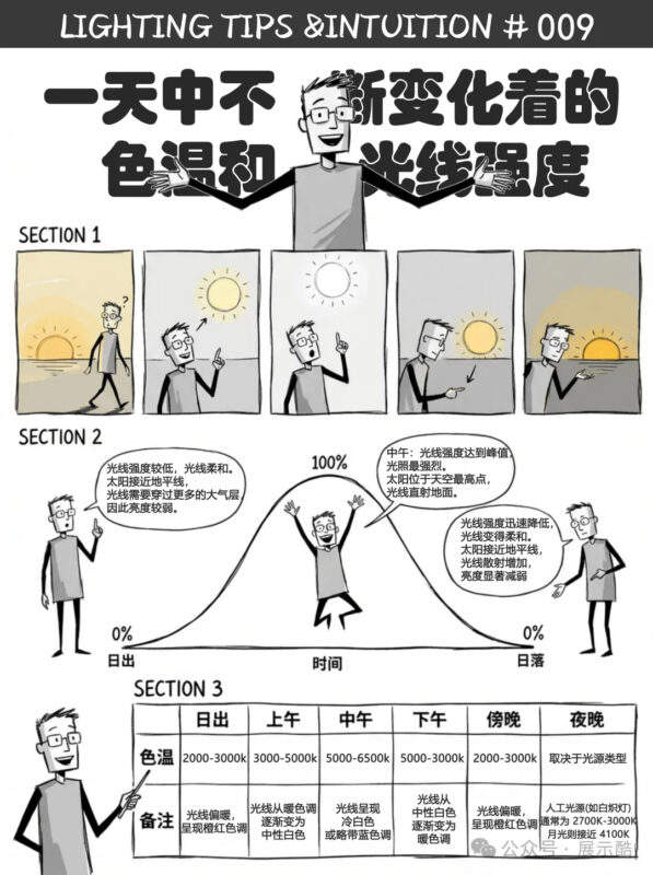 灯光常识【二】：从墙面洗光到艺术品保护，这5个技巧让你秒变照明高手 - 展示酷